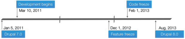 Drupal 8 Timeline