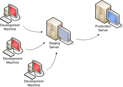 Dev Stage Prod Environments