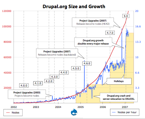 Drupal 发展统计